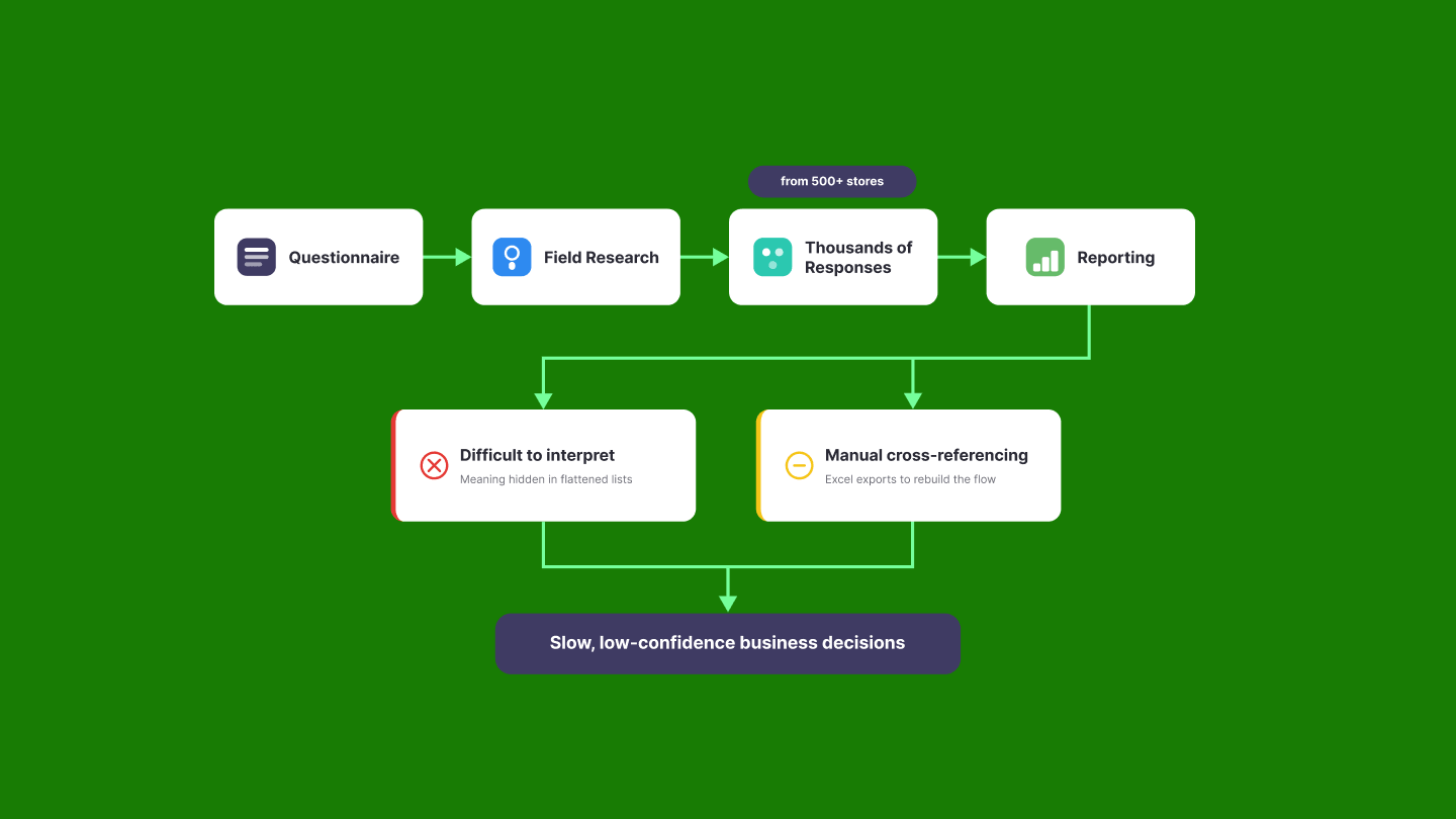 Flow diagram of a Quest from creation to reporting