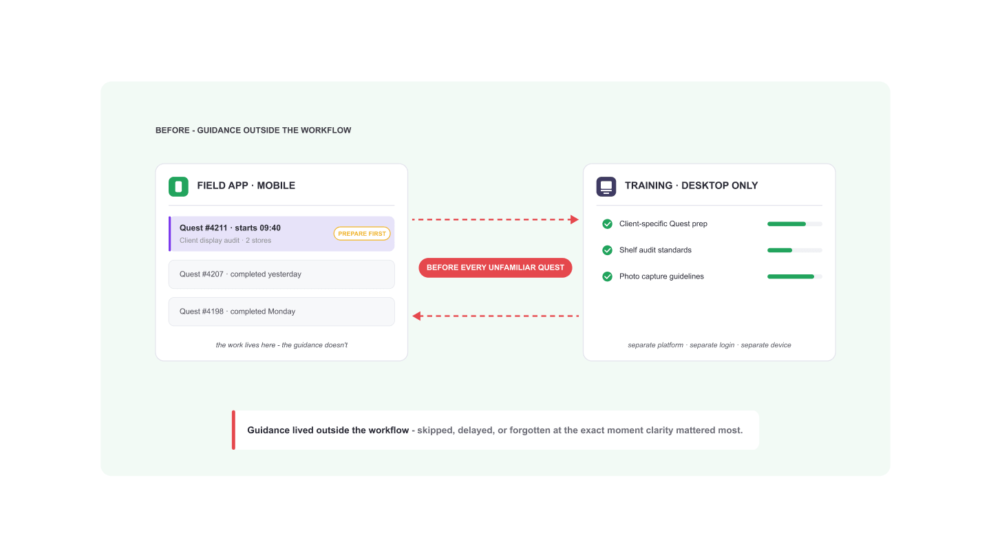 Diagram: guidance living outside the field workflow