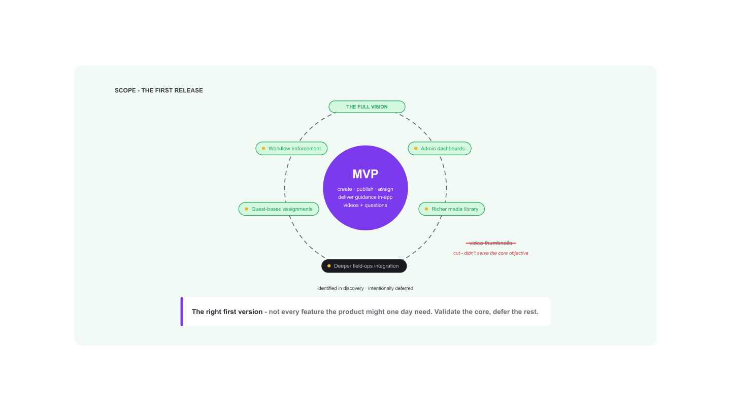 Diagram: what the MVP covers versus the deferred roadmap