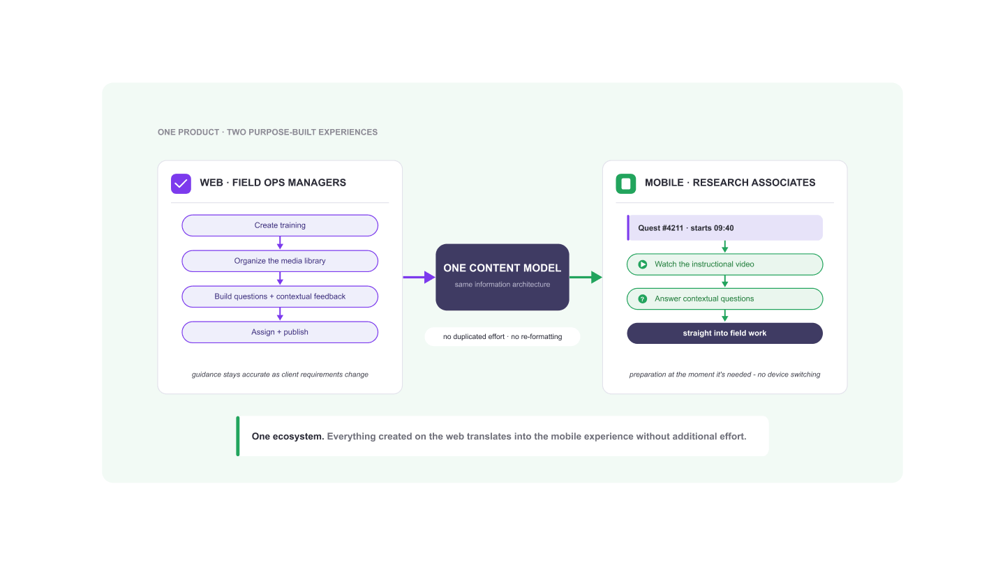 Diagram: the web authoring and mobile consumption experiences