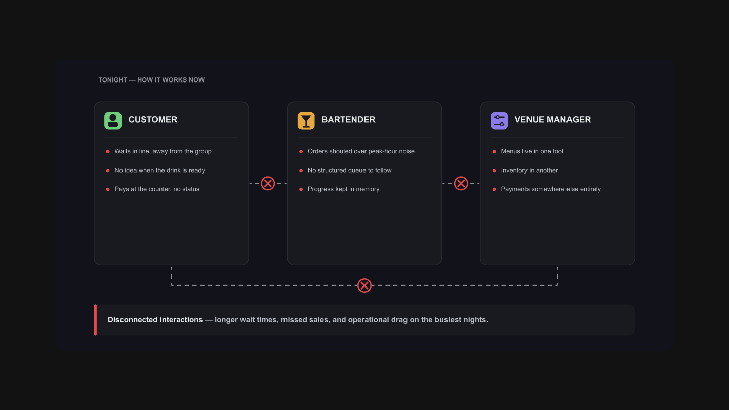 Diagram of fragmented nightclub operations